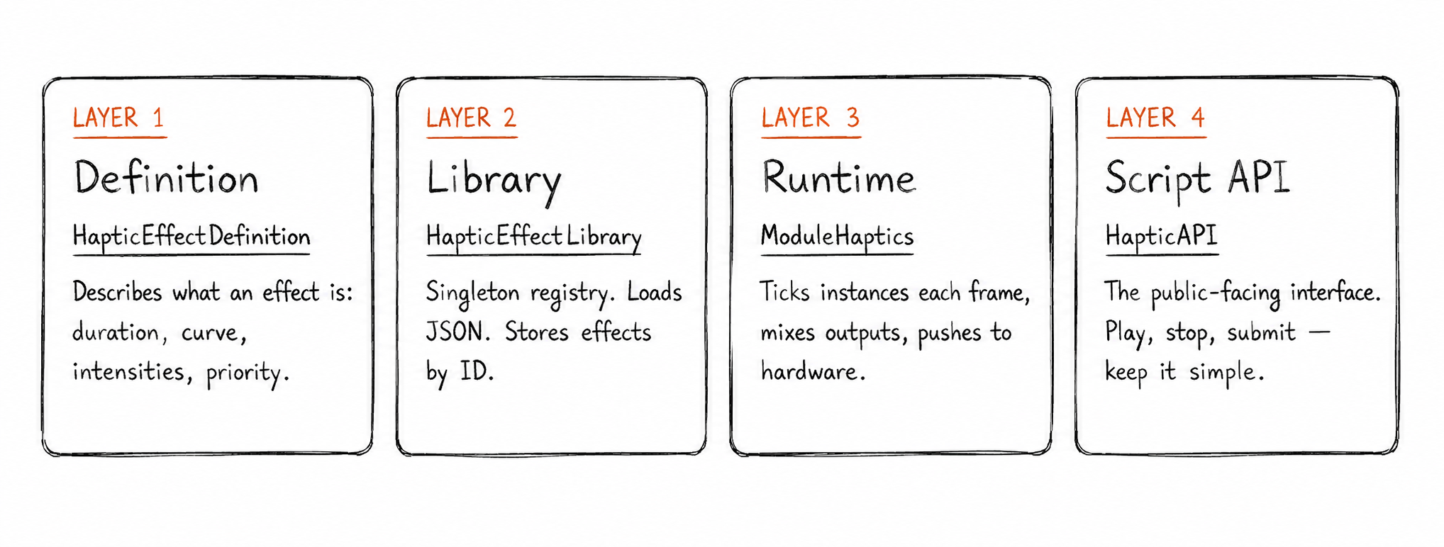 Shows each layer of the architecture with what is does