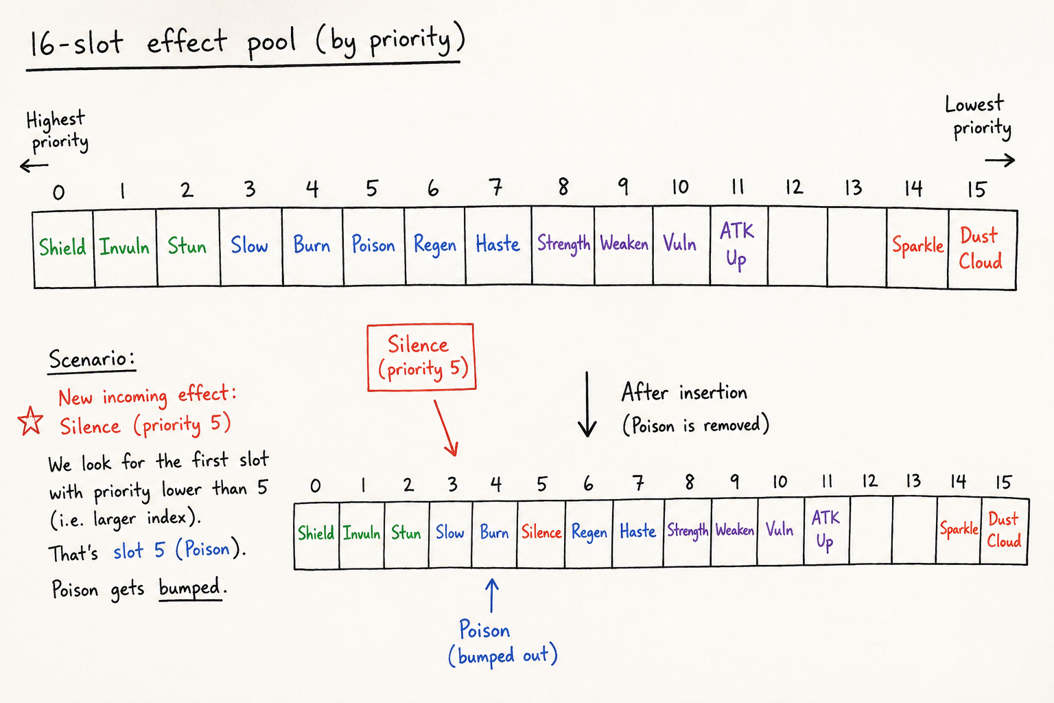 a simple diagram showing the 16-slot pool with priority labels