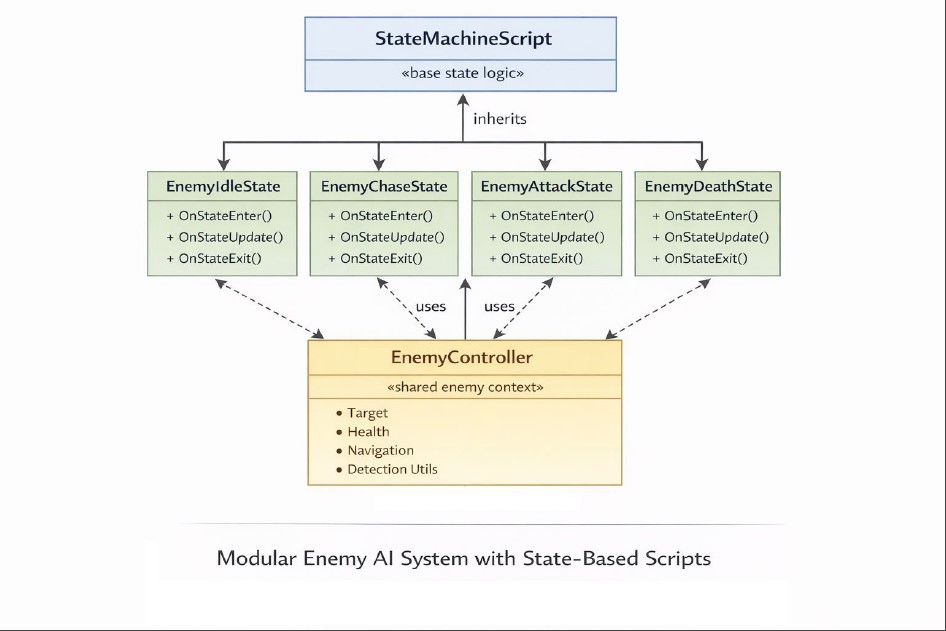 State pattern UML