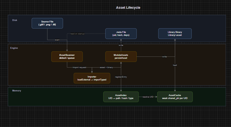 Full asset lifecycle diagram from source file to runtime load