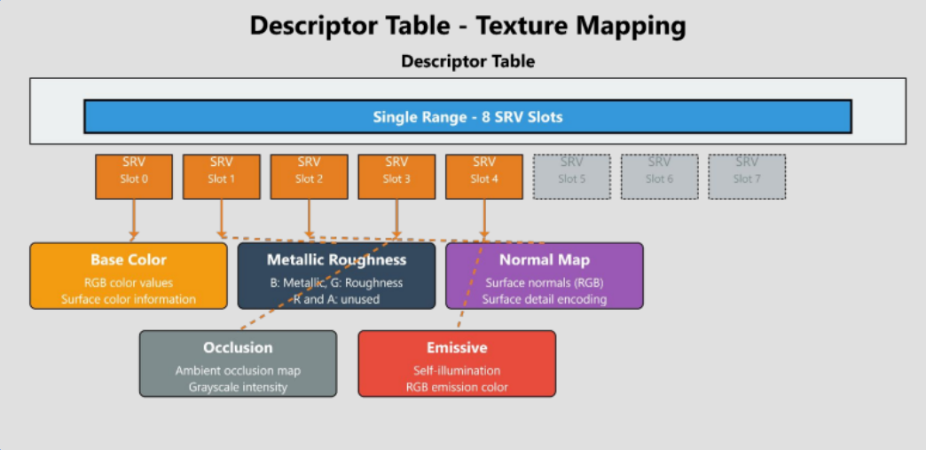 Diagram showing contiguous descriptor block layout for a material