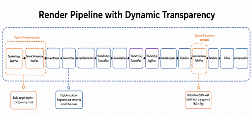 Render pipeline of the dynamic transparency.
