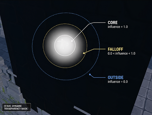 Areas of the dynamic transparency mask. The center is whiter and fades out.