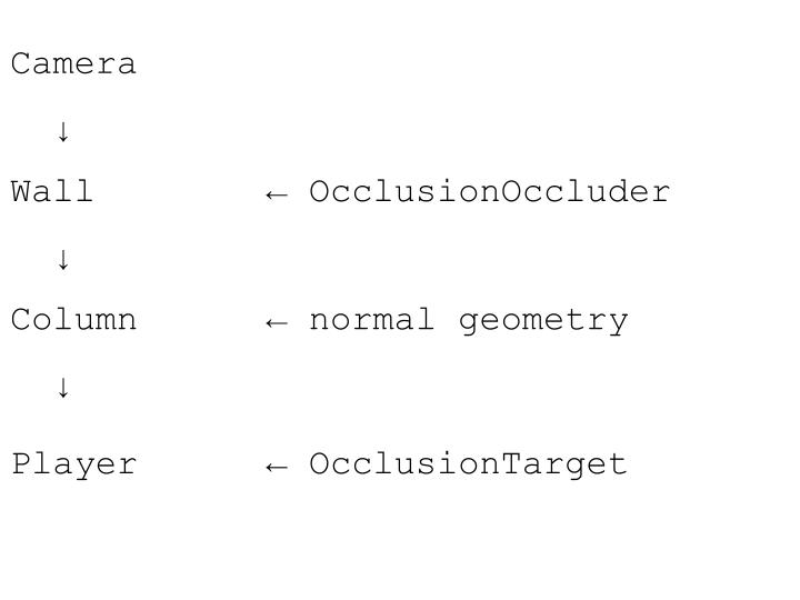 How oclusion works in game. The colum is normal geometry but the wall will have the Occlusion Occluder
