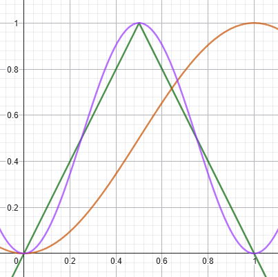 Lerp and Easing functions curves on a graph