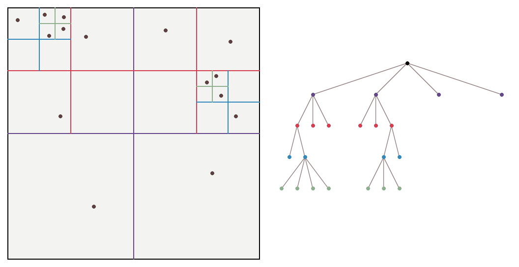 Quadtree spatial partitioning diagram