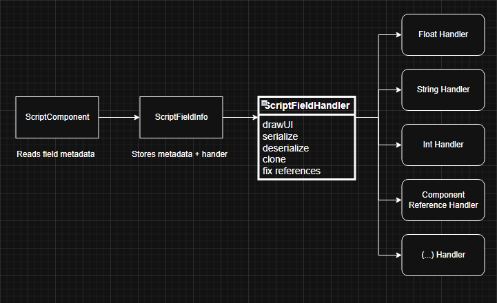 Exported script fields refactor diagram