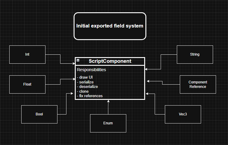 Diagram of initial exported field system design